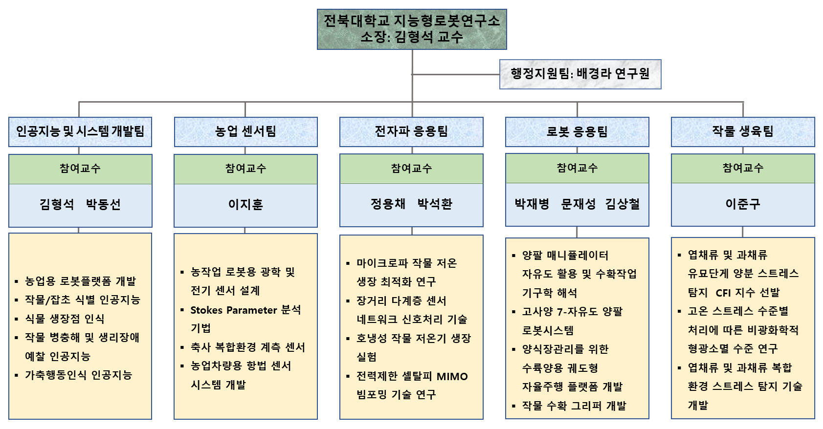 조직도